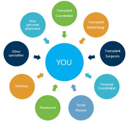 Patients get a multidisciplinary team for their kidney transplant.